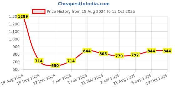 tatacliq.com Allen Solly Blue Slim Fit Shorts allen solly Price History Graph from 18 Aug 2024 to 13 Oct 2025