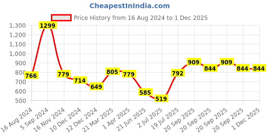 tatacliq.com Allen Solly Blue Slim Fit Shorts allen solly Price History Graph from 16 Aug 2024 to 1 Dec 2025