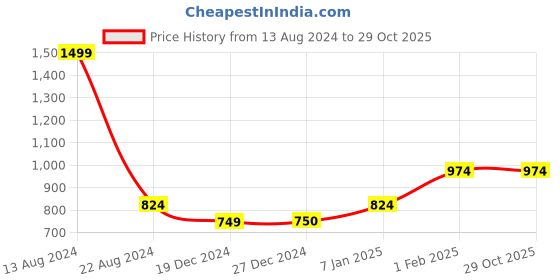 tatacliq.com Allen Solly Blue Slim Fit Shorts allen solly Price History Graph from 13 Aug 2024 to 29 Oct 2025