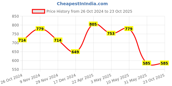 tatacliq.com Allen Solly Blue Slim Fit Shorts allen solly Price History Graph from 26 Oct 2024 to 23 Oct 2025