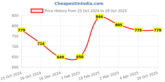 tatacliq.com Allen Solly Blue Slim Fit Shorts allen solly Price History Graph from 25 Oct 2024 to 28 Oct 2025