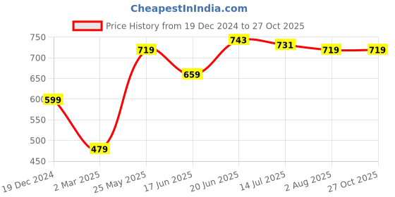 tatacliq.com Allen Solly Blue  Slim Fit Shorts allen solly Price History Graph from 19 Dec 2024 to 27 Oct 2025