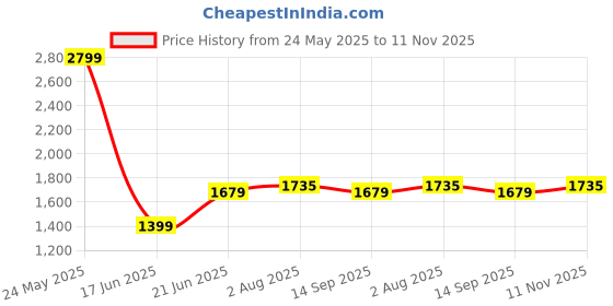 tatacliq.com Allen Solly Blue Slim fit Solid Casual Shirt allen solly Price History Graph from 24 May 2025 to 11 Nov 2025