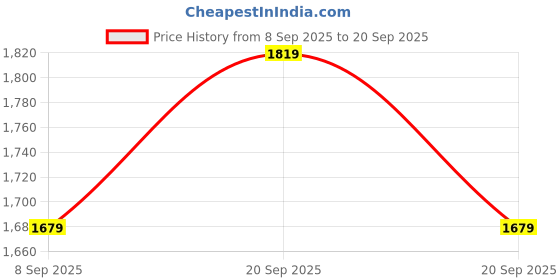 tatacliq.com Allen Solly Blue Slim Fit Solid Shirt allen solly Price History Graph from 8 Sep 2025 to 20 Sep 2025