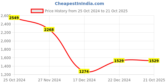 tatacliq.com Allen Solly Blue Slim Fit Striped Shirt allen solly Price History Graph from 25 Oct 2024 to 21 Oct 2025