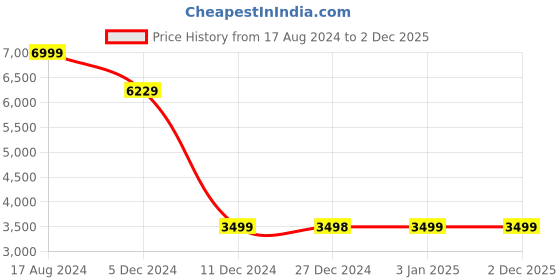 tatacliq.com Allen Solly Blue Slim Fit Texture Blazer allen solly Price History Graph from 17 Aug 2024 to 2 Dec 2025