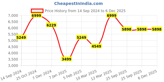 tatacliq.com Allen Solly Blue Slim Fit Texture Blazer allen solly Price History Graph from 14 Sep 2024 to 5 Dec 2025