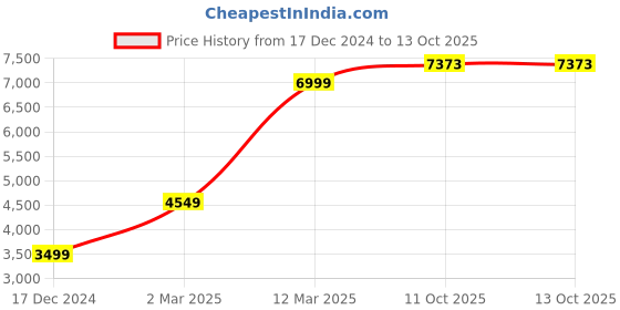tatacliq.com Allen Solly Blue Slim Fit Texture Blazer allen solly Price History Graph from 17 Dec 2024 to 13 Oct 2025