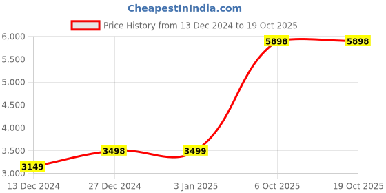 tatacliq.com Allen Solly Blue Slim Fit Texture Blazer allen solly Price History Graph from 13 Dec 2024 to 17 Oct 2025