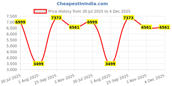 tatacliq.com Allen Solly Blue Slim Fit Texture Blazer allen solly Price History Graph from 30 Jul 2025 to 4 Dec 2025