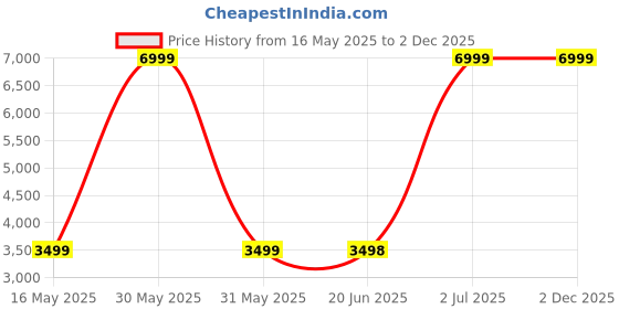 tatacliq.com Allen Solly Blue Slim Fit Texture Blazer allen solly Price History Graph from 16 May 2025 to 2 Dec 2025