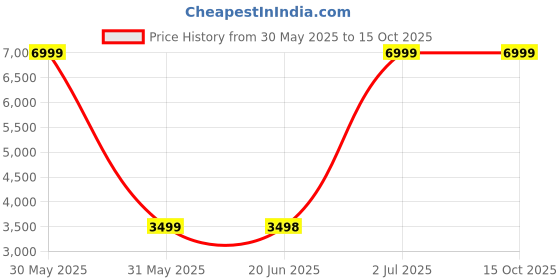 tatacliq.com Allen Solly Blue Slim Fit Texture Blazer allen solly Price History Graph from 30 May 2025 to 14 Oct 2025
