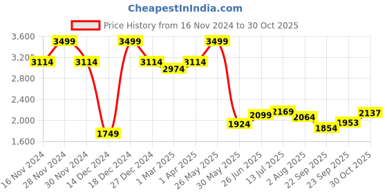 tatacliq.com Allen Solly Blue Slim Fit Texture Shirt allen solly Price History Graph from 16 Nov 2024 to 30 Oct 2025