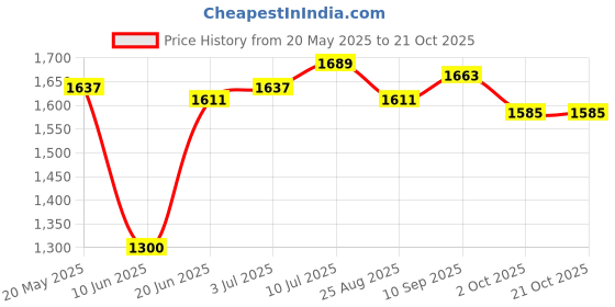 tatacliq.com Allen Solly Blue Slim Fit Texture Shirt allen solly Price History Graph from 20 May 2025 to 21 Oct 2025