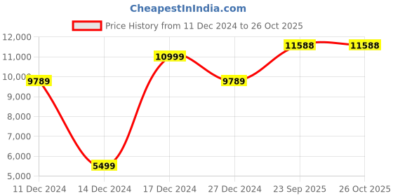 tatacliq.com Allen Solly Blue Slim Fit Texture Two Piece Suit allen solly Price History Graph from 11 Dec 2024 to 26 Oct 2025
