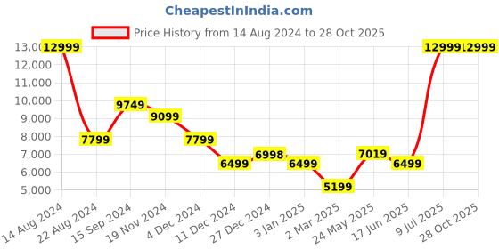 tatacliq.com Allen Solly Blue Slim Fit Texture Two Piece Suit allen solly Price History Graph from 14 Aug 2024 to 27 Oct 2025