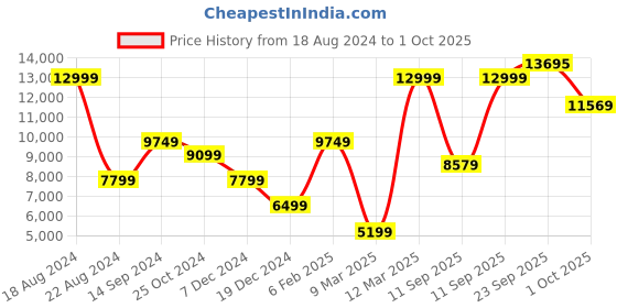 tatacliq.com Allen Solly Blue Slim Fit Texture Two Piece Suit allen solly Price History Graph from 18 Aug 2024 to 1 Oct 2025