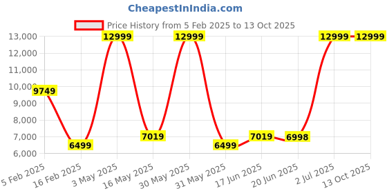 tatacliq.com Allen Solly Blue Slim Fit Texture Two Piece Suit allen solly Price History Graph from 5 Feb 2025 to 13 Oct 2025