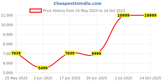 tatacliq.com Allen Solly Blue Slim Fit Texture Two Piece Suit allen solly Price History Graph from 25 May 2025 to 14 Oct 2025