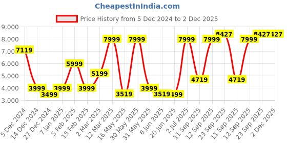 tatacliq.com Allen Solly Blue Slim Fit Textured Blazer allen solly Price History Graph from 5 Dec 2024 to 1 Dec 2025
