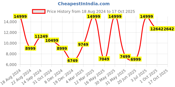 tatacliq.com Allen Solly Blue Slim Fit Three Piece Suit allen solly Price History Graph from 18 Aug 2024 to 16 Oct 2025