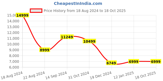 tatacliq.com Allen Solly Blue Slim Fit Three Piece Suit allen solly Price History Graph from 18 Aug 2024 to 18 Oct 2025