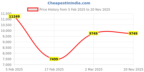 tatacliq.com Allen Solly Blue Slim Fit Three Piece Suit allen solly Price History Graph from 5 Feb 2025 to 20 Nov 2025