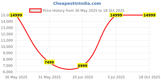 tatacliq.com Allen Solly Blue Slim Fit Three Piece Suit allen solly Price History Graph from 30 May 2025 to 17 Oct 2025