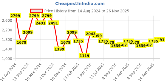 tatacliq.com Allen Solly Blue Slim Fit Trousers allen solly Price History Graph from 14 Aug 2024 to 26 Nov 2025