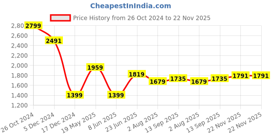 tatacliq.com Allen Solly Blue Slim Fit Trousers allen solly Price History Graph from 26 Oct 2024 to 22 Nov 2025