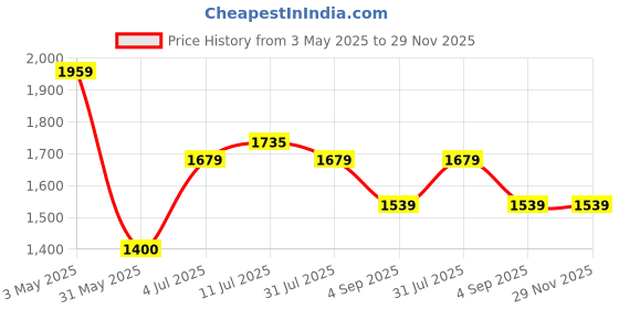 tatacliq.com Allen Solly Blue Slim Fit Trousers allen solly Price History Graph from 3 May 2025 to 29 Nov 2025
