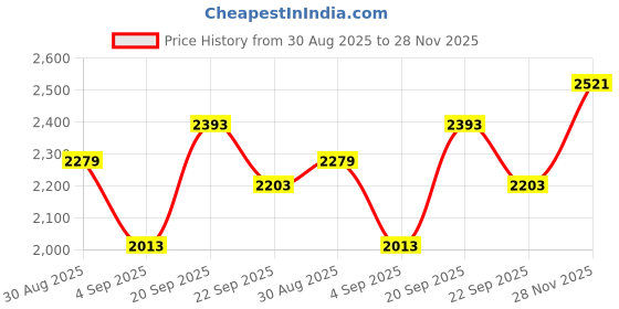 tatacliq.com Allen Solly Blue Slim Fit Trousers allen solly Price History Graph from 30 Aug 2025 to 28 Nov 2025