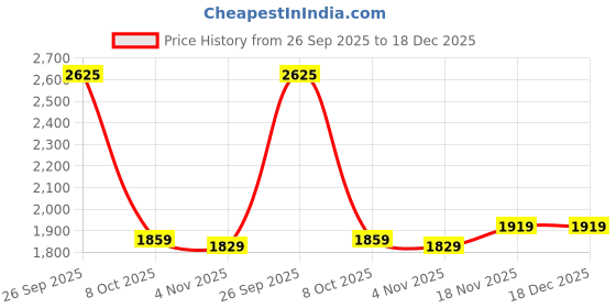 tatacliq.com Allen Solly Blue Slim Fit Trousers allen solly Price History Graph from 26 Sep 2025 to 18 Dec 2025