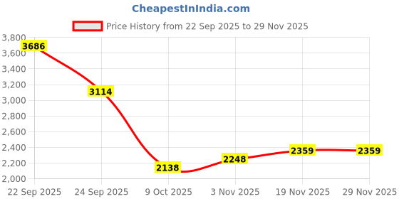 tatacliq.com Allen Solly Blue Slim Fit Trousers allen solly Price History Graph from 22 Sep 2025 to 29 Nov 2025