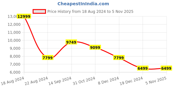 tatacliq.com Allen Solly Blue Slim Fit Two Piece Suit allen solly Price History Graph from 18 Aug 2024 to 4 Nov 2025