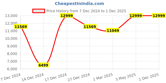 tatacliq.com Allen Solly Blue Slim Fit Two Piece Suit allen solly Price History Graph from 7 Dec 2024 to 1 Dec 2025