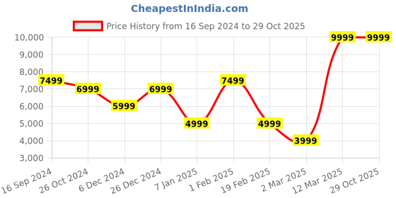 tatacliq.com Allen Solly Blue Slim Fit Two Piece Suits allen solly Price History Graph from 16 Sep 2024 to 28 Oct 2025