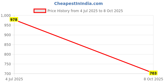 tatacliq.com Allen Solly Blue Sling Handbag allen solly Price History Graph from 4 Jul 2025 to 8 Oct 2025