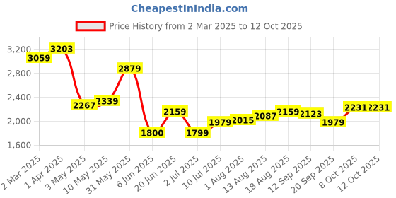 tatacliq.com Allen Solly Blue Solid Free Size Handbag allen solly Price History Graph from 2 Mar 2025 to 11 Oct 2025