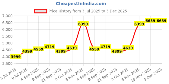 tatacliq.com Allen Solly Blue Solid Free Size Handbag allen solly Price History Graph from 3 Jul 2025 to 3 Dec 2025