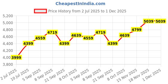 tatacliq.com Allen Solly Blue Solid Free Size Handbag allen solly Price History Graph from 2 Jul 2025 to 30 Nov 2025