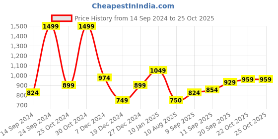 tatacliq.com Allen Solly Blue Solid Full Sleeves Sweatshirt allen solly Price History Graph from 14 Sep 2024 to 25 Oct 2025