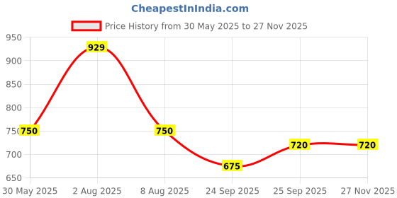 tatacliq.com Allen Solly Blue Solid Full Sleeves Sweatshirt allen solly Price History Graph from 30 May 2025 to 26 Nov 2025