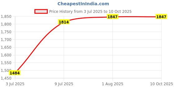 tatacliq.com Allen Solly Blue Solid Handbag allen solly Price History Graph from 3 Jul 2025 to 9 Oct 2025