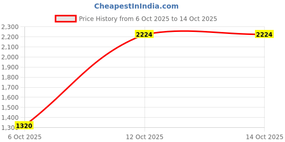 tatacliq.com Allen Solly Blue Solid Jacket allen solly Price History Graph from 6 Oct 2025 to 13 Oct 2025