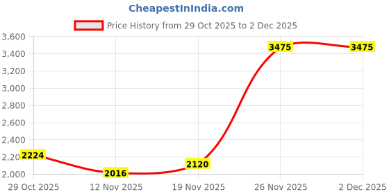 tatacliq.com Allen Solly Blue Solid Jacket allen solly Price History Graph from 29 Oct 2025 to 2 Dec 2025