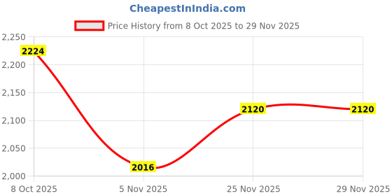 tatacliq.com Allen Solly Blue Solid Jacket allen solly Price History Graph from 8 Oct 2025 to 29 Nov 2025