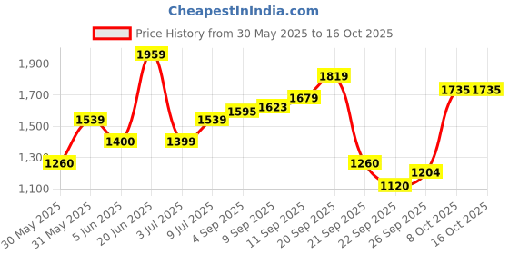 tatacliq.com Allen Solly Blue Solid Jeans allen solly Price History Graph from 30 May 2025 to 16 Oct 2025
