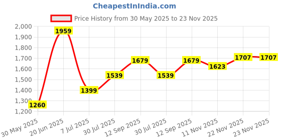 tatacliq.com Allen Solly Blue Solid Jeans allen solly Price History Graph from 30 May 2025 to 23 Nov 2025