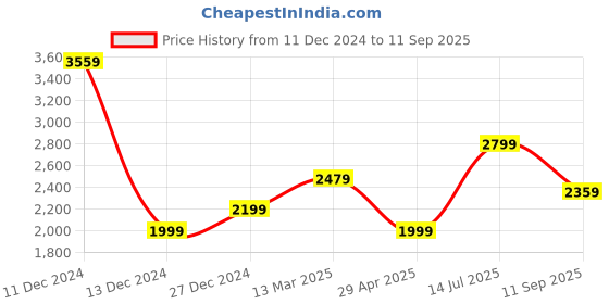 tatacliq.com Allen Solly Blue Solid Medium Handbag allen solly Price History Graph from 11 Dec 2024 to 11 Sep 2025